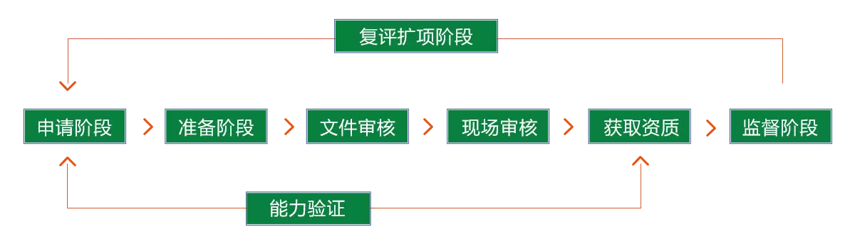 服务流程